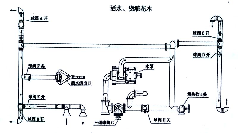 國六東風天錦13方灑水車噴灑、澆灌操作示意圖